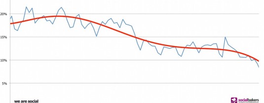 alcance-fanpages-2012-facebook